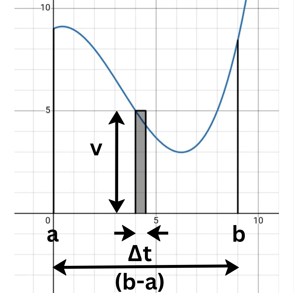 Geometrical significance of v Δt in v vs t graph.